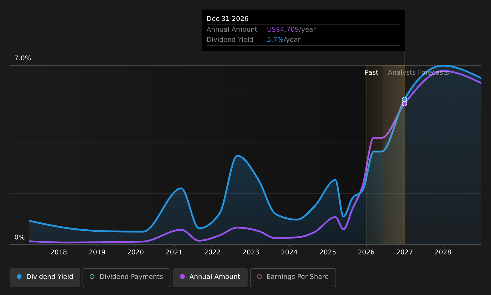 AU Dividend History as at Jun 2026