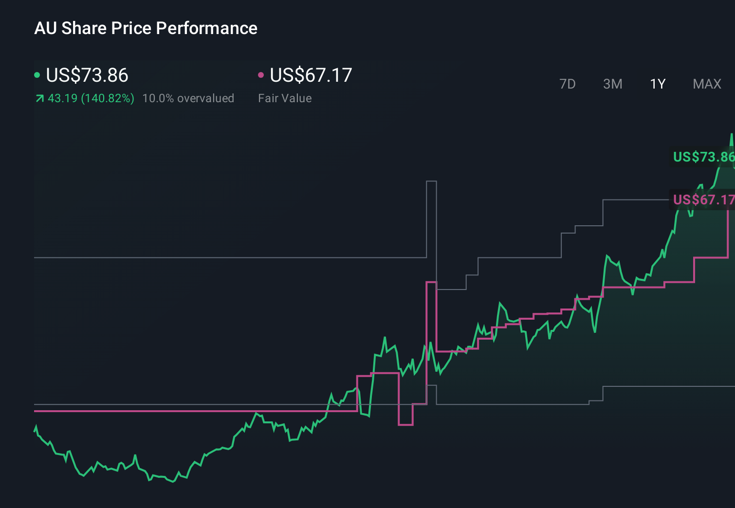 AU 1-Year Stock Price Chart