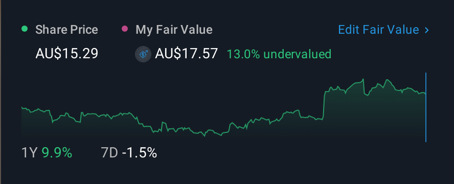 ASX:PXA 1 Year Share Price vs Fair Value