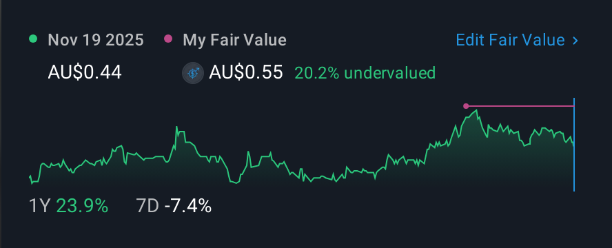 ASX:AAL 1 Year Share Price vs Fair Value