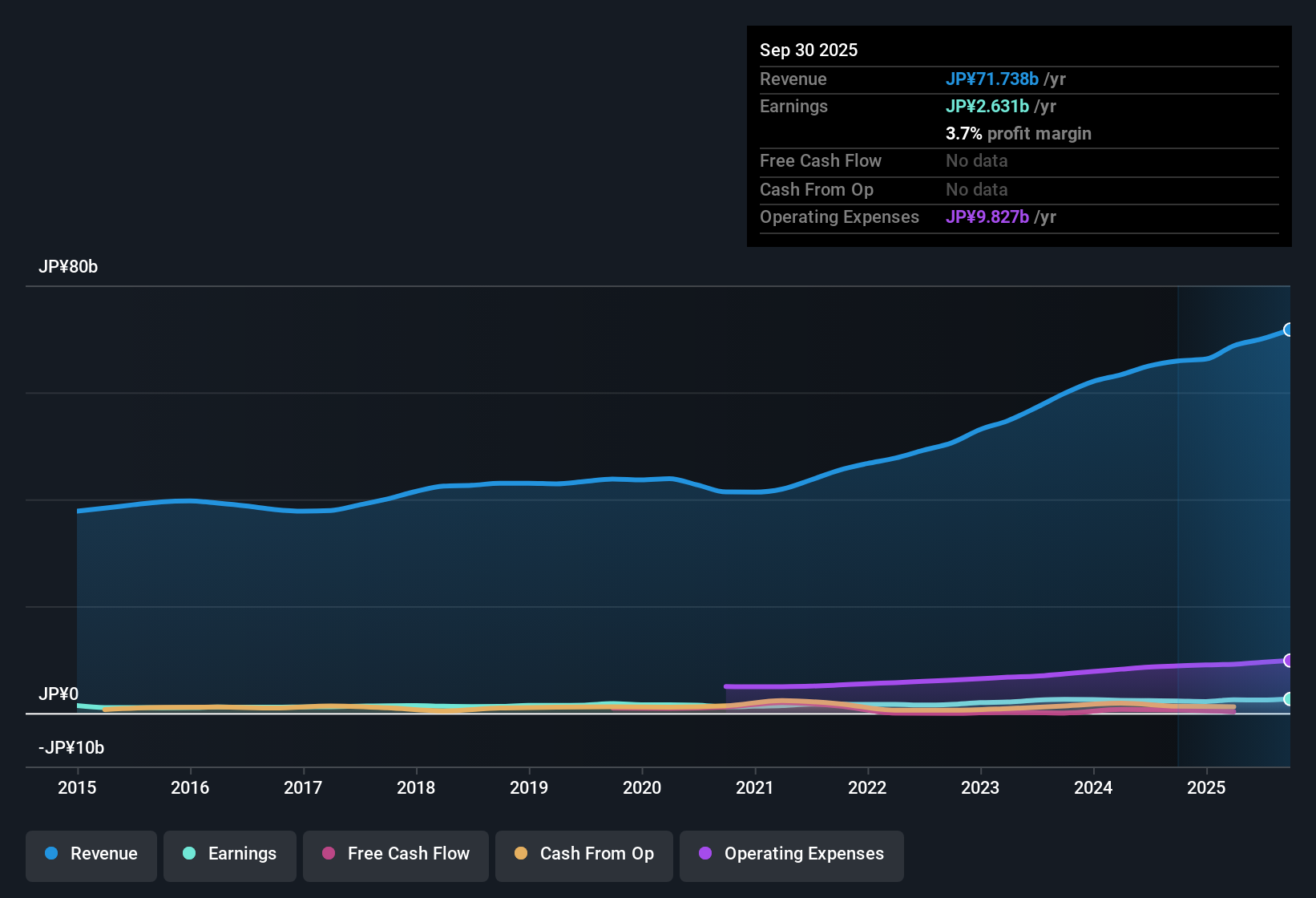 TSE:7466 Earnings & Revenue History as at Nov 2025