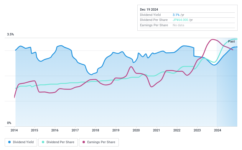 TSE:7466 Dividend History as at Dec 2024