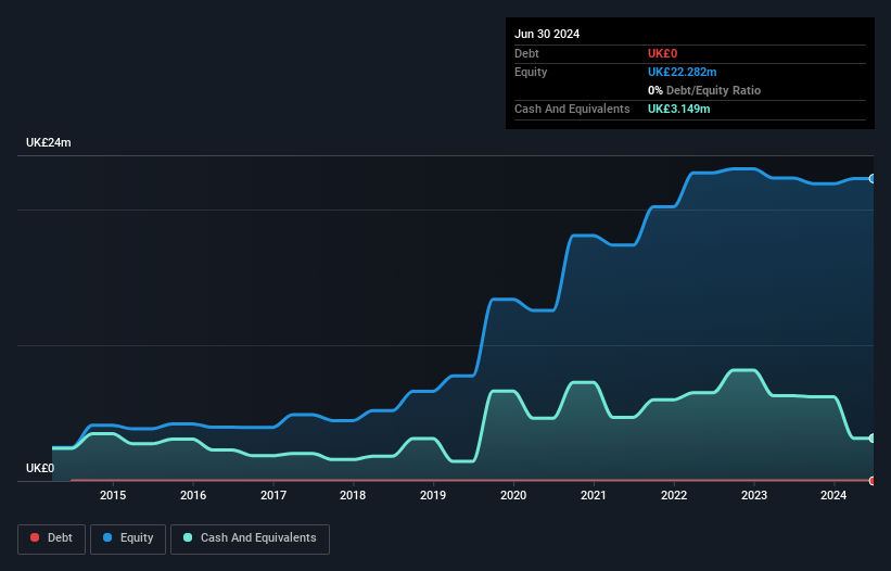 AIM:UJO Debt to Equity History and Analysis as at Jan 2025