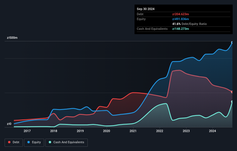 WSE:CBF Debt to Equity as at Mar 2025