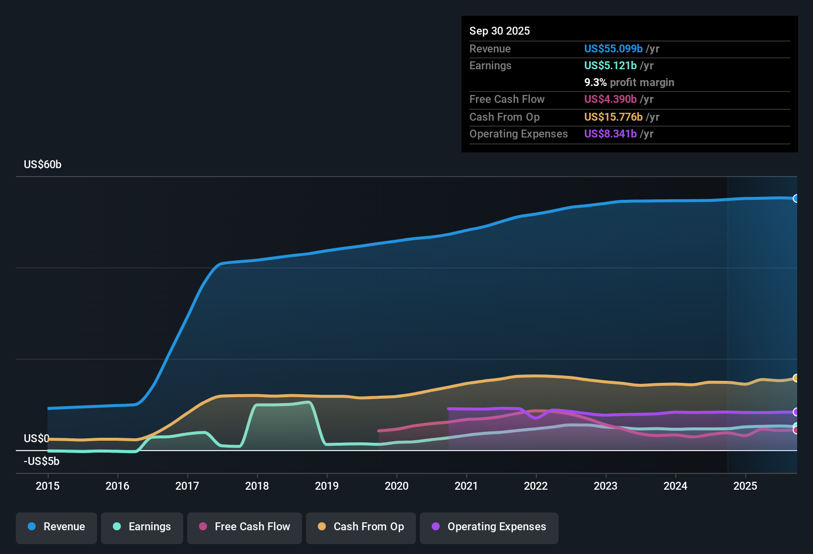 NasdaqGS:CHTR Earnings & Revenue History as at Nov 2025