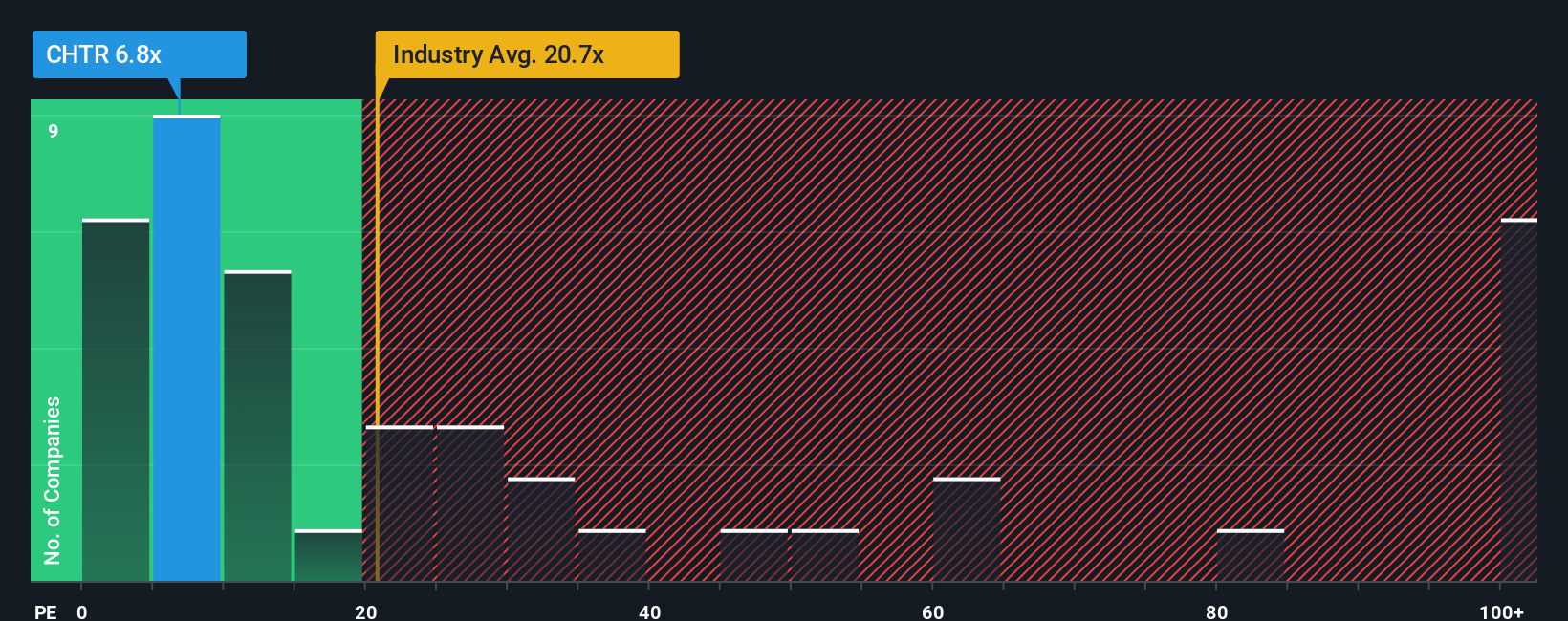 NasdaqGS:CHTR PE Ratio as at Aug 2025