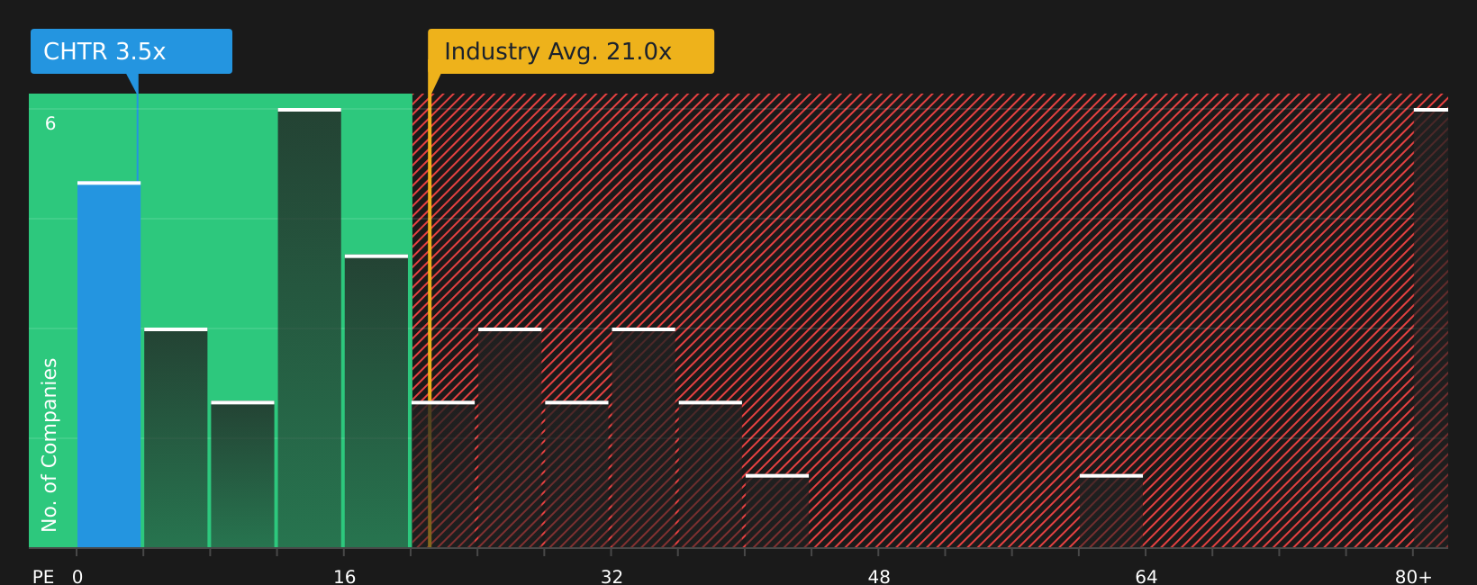 NasdaqGS:CHTR P/E Ratio as at Apr 2026