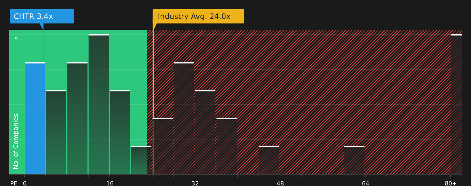 NasdaqGS:CHTR P/E Ratio as at Jul 2026