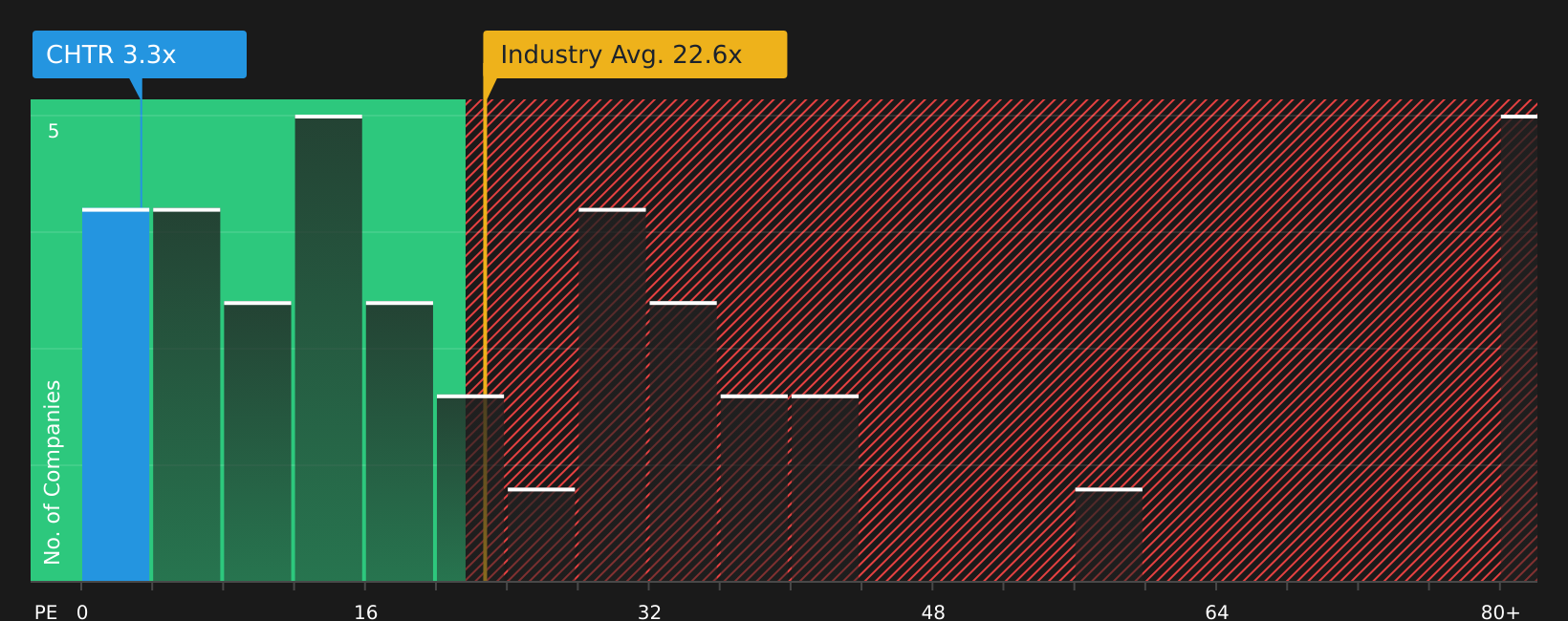 NasdaqGS:CHTR P/E Ratio as at Jul 2026