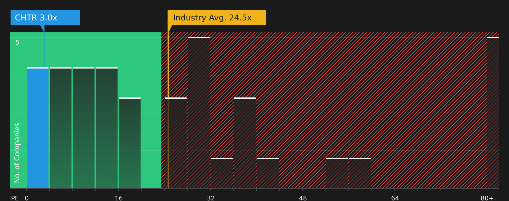 NasdaqGS:CHTR P/E Ratio as at Jul 2026