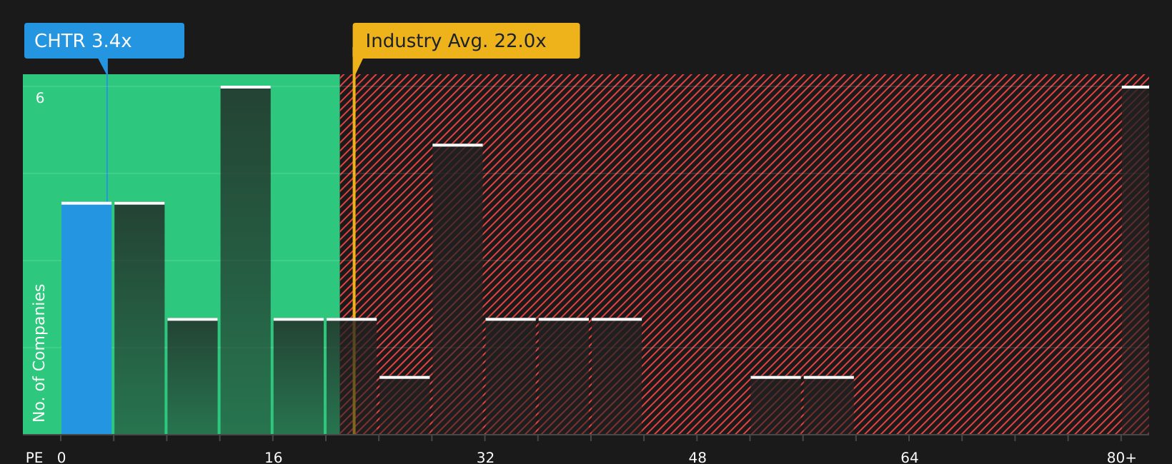 NasdaqGS:CHTR P/E Ratio as at Jul 2026