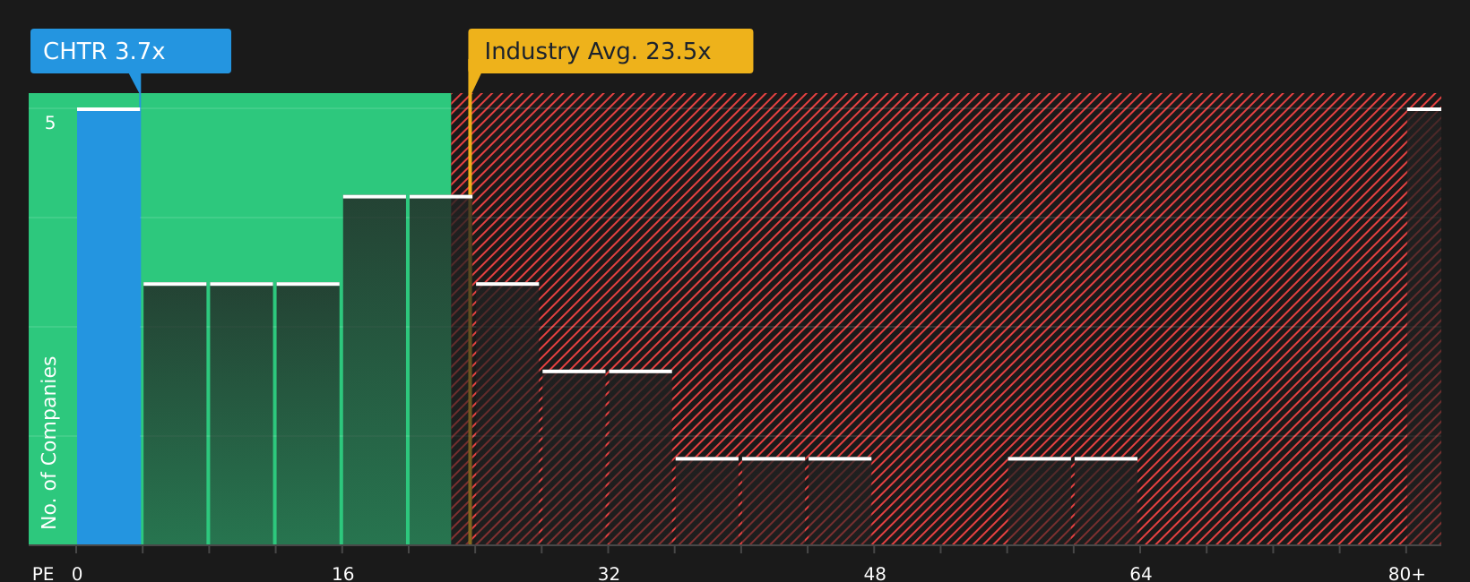 NasdaqGS:CHTR P/E Ratio as at Aug 2026