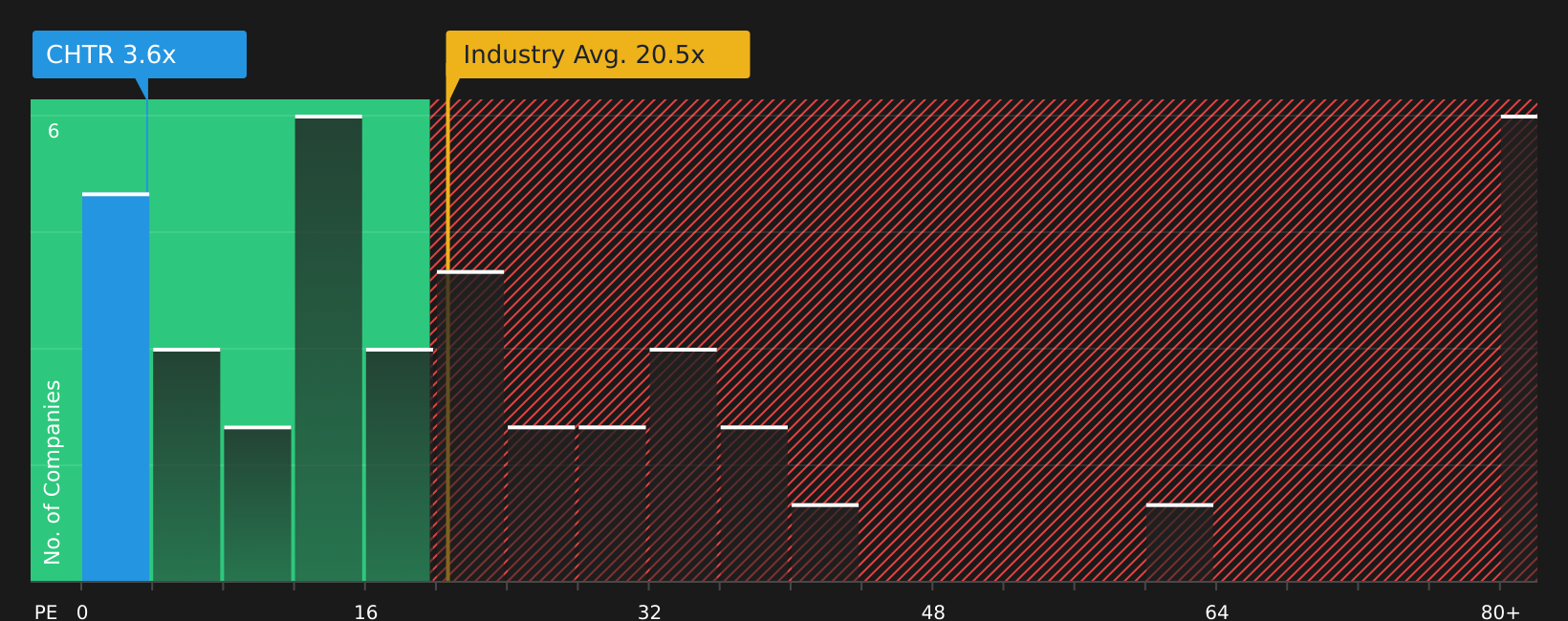 NasdaqGS:CHTR P/E Ratio as at Aug 2026