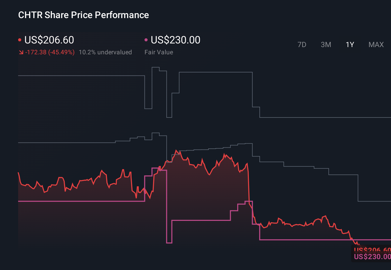 NasdaqGS:CHTR 1-Year Stock Price Chart