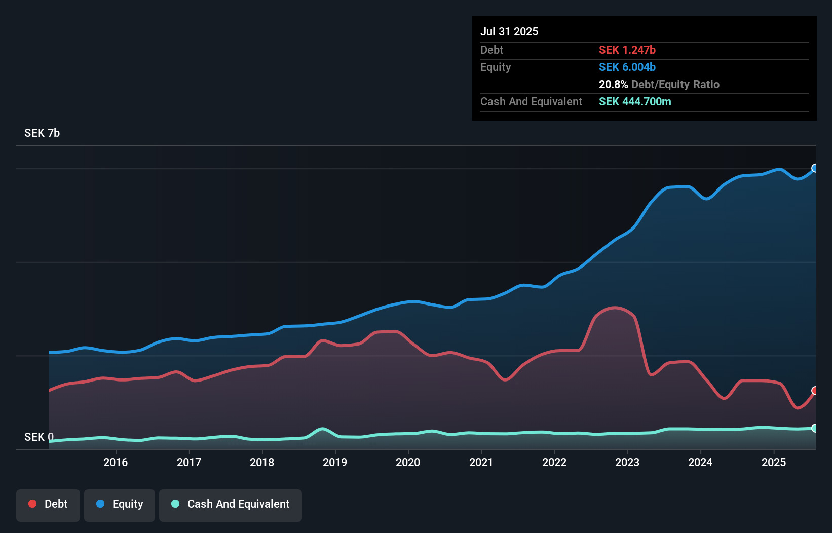 OM:SYSR Debt to Equity as at Jun 2025