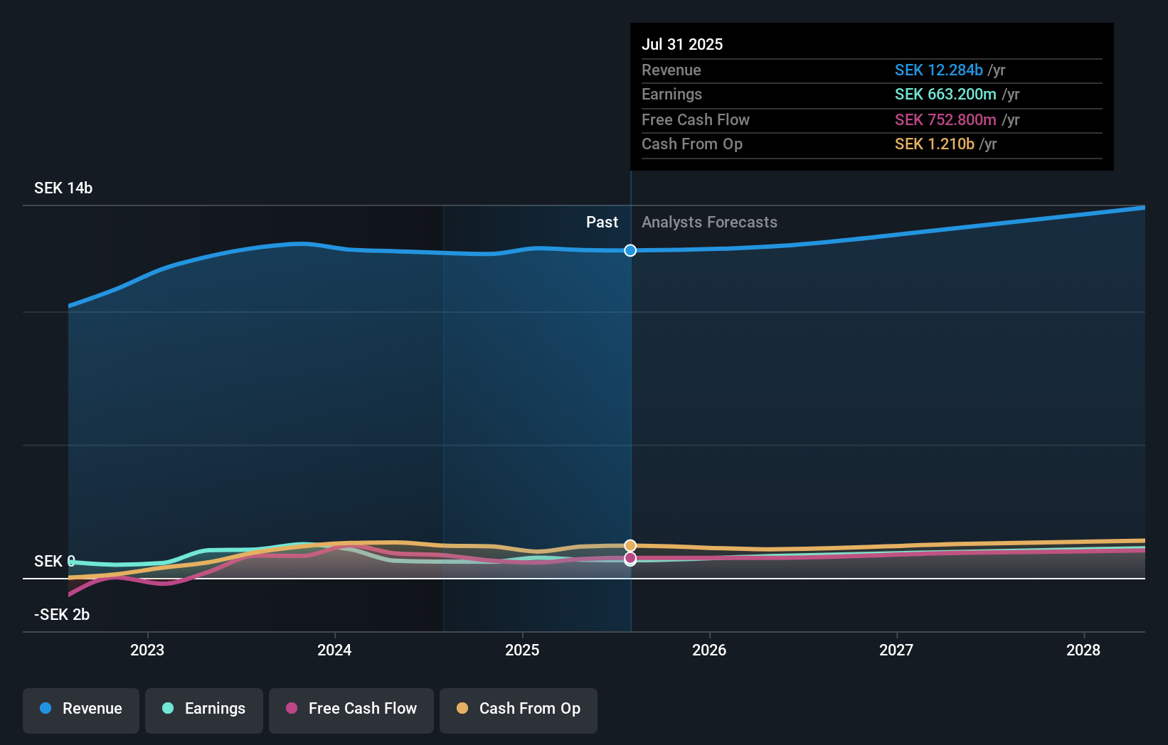 OM:SYSR Earnings and Revenue Growth as at Jul 2025
