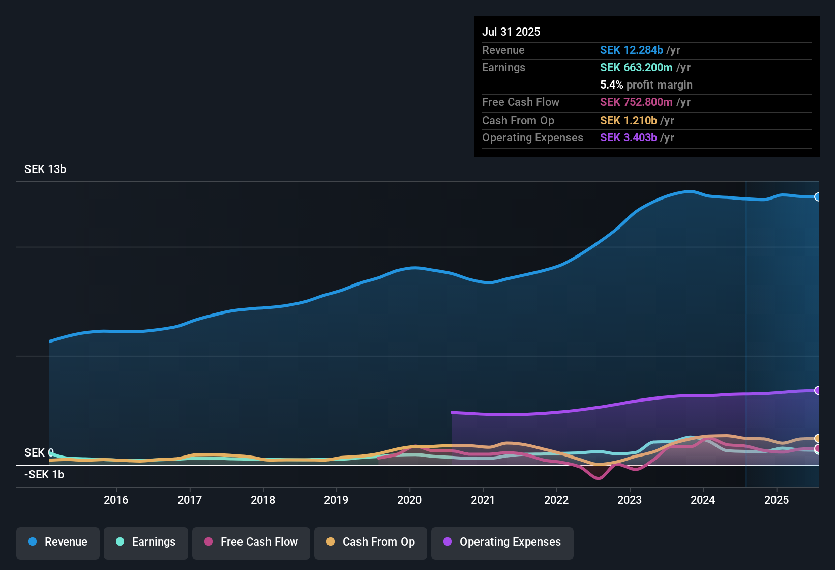OM:SYSR Earnings & Revenue History as at Nov 2025
