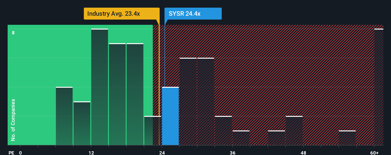 OM:SYSR PE Ratio as at Nov 2025
