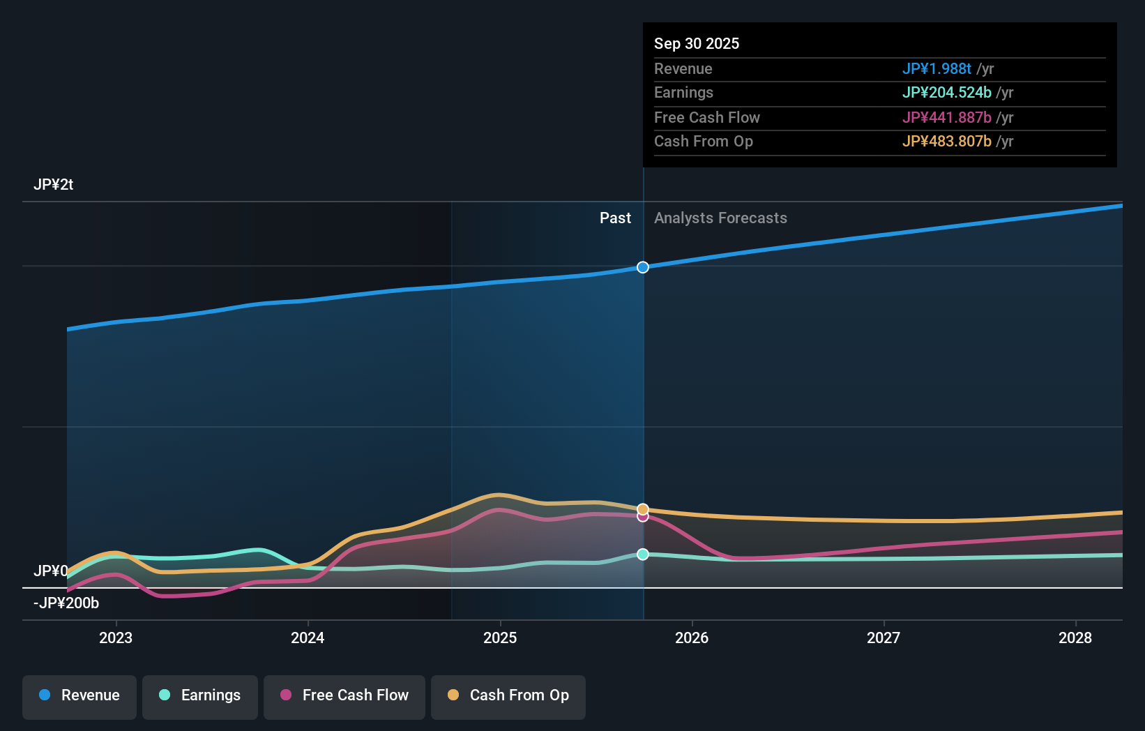 TSE:4689 Earnings & Revenue Growth as at Nov 2025