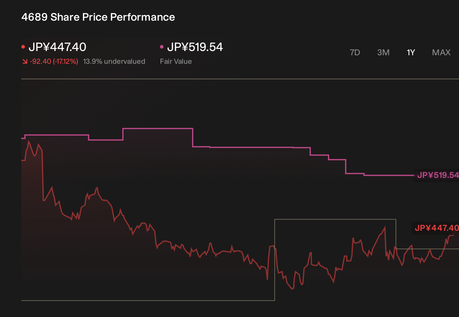 TSE:4689 1-Year Stock Price Chart