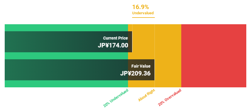 TSE:7779 Discounted Cash Flow as at Aug 2024