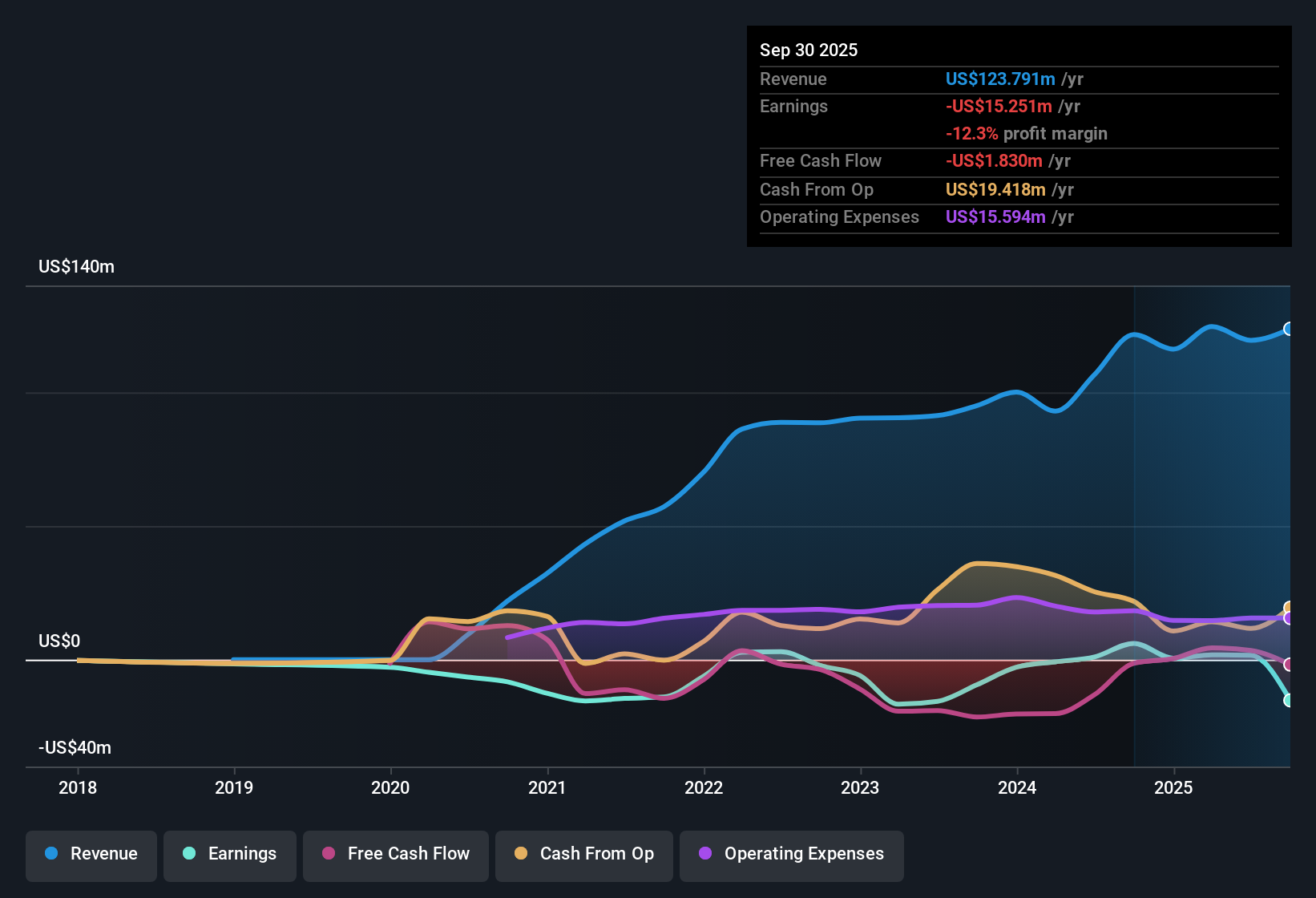 TSXV:CERT Earnings & Revenue History as at Nov 2025