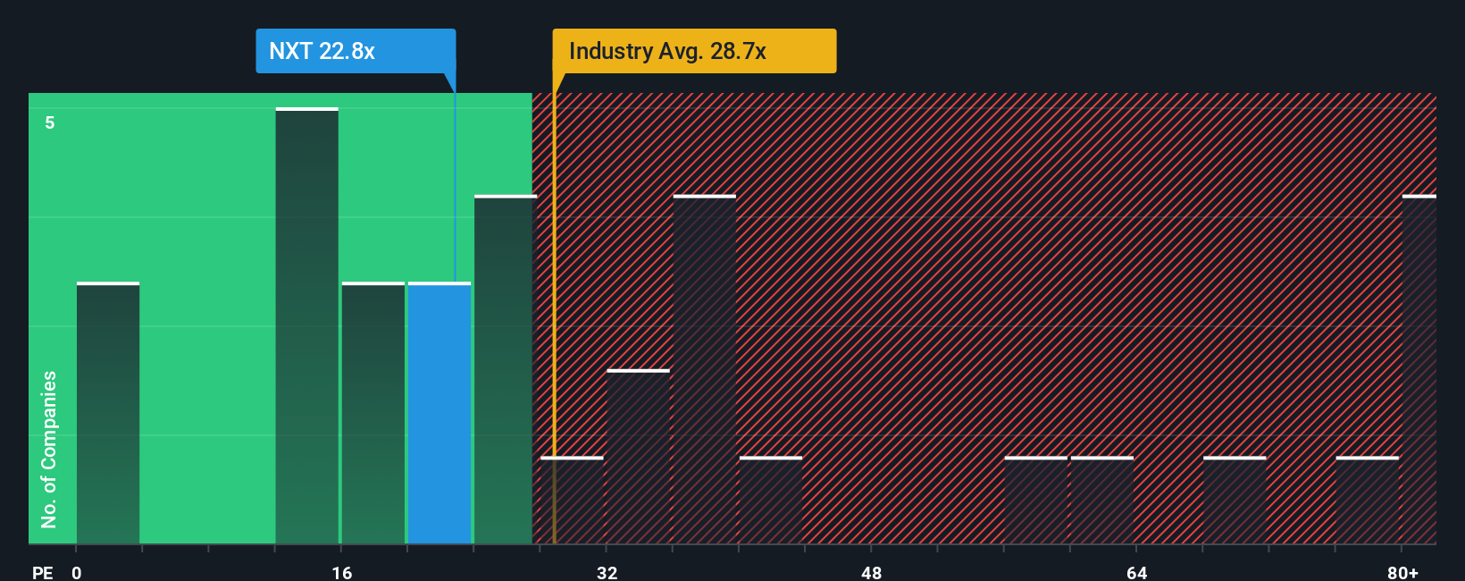 NasdaqGS:NXT PE Ratio as at Oct 2025