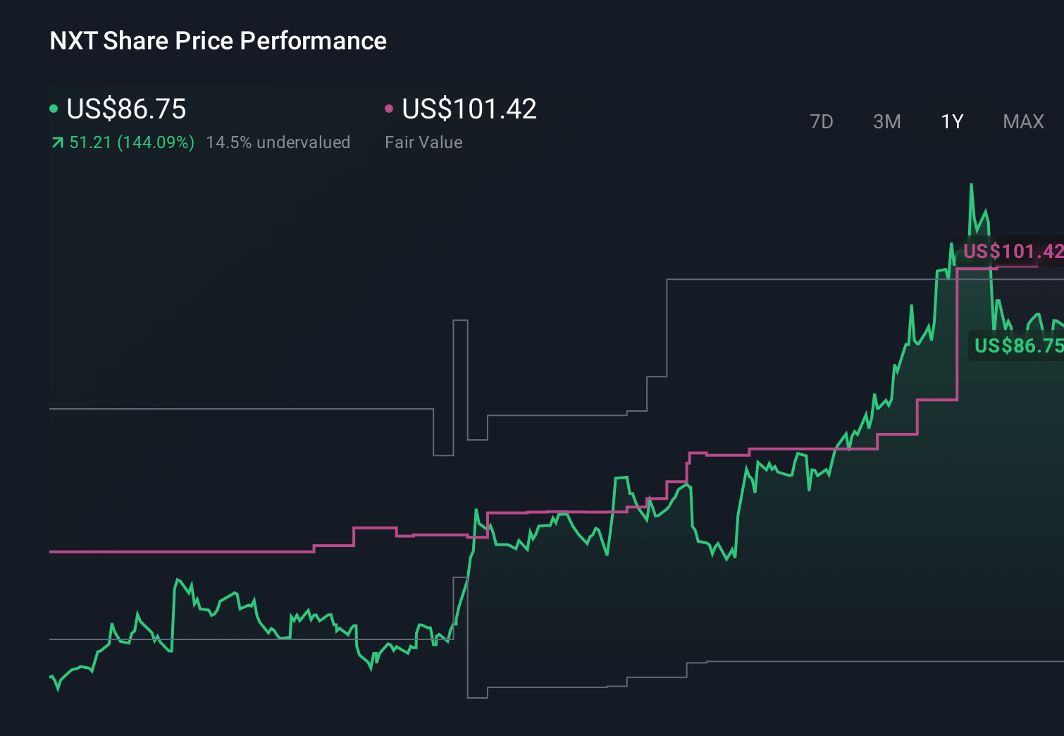 NasdaqGS:NXT 1-Year Stock Price Chart