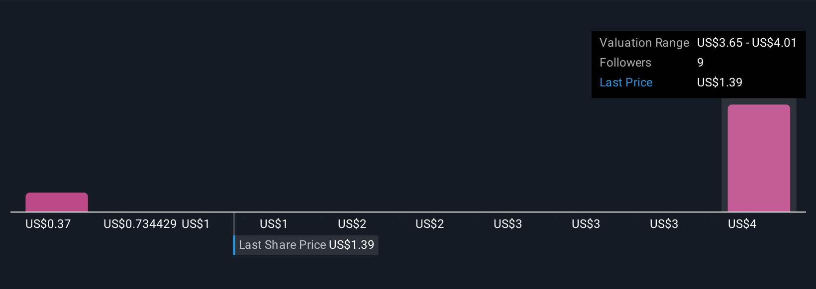 OVID Community Fair Values as at Oct 2025