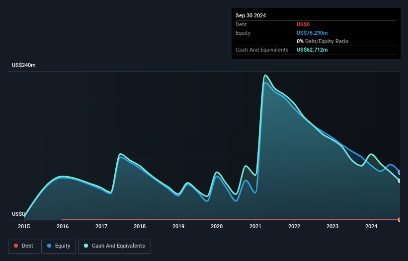 NasdaqGS:OVID Debt to Equity History and Analysis as at Nov 2024