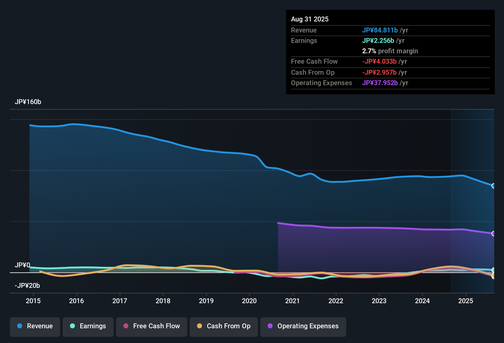 TSE:8185 Earnings & Revenue History as at Oct 2025
