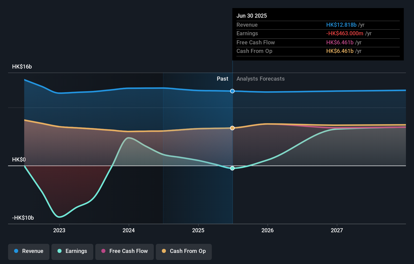 SEHK:1997 Earnings & Revenue Growth as at Dec 2025