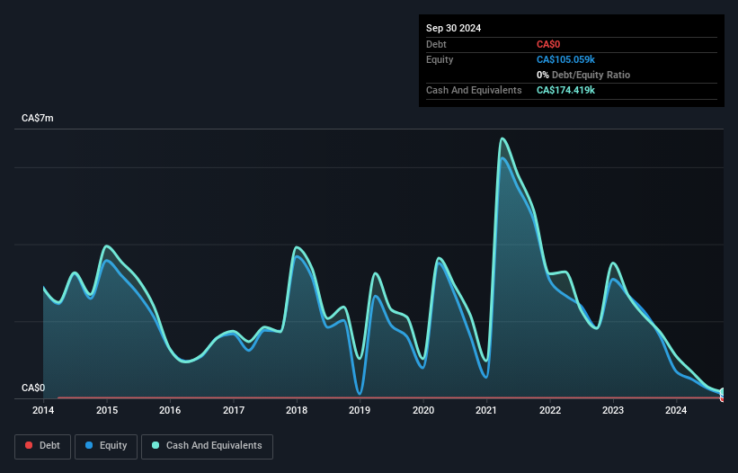 TSXV:WLF Debt to Equity History and Analysis as at Oct 2024