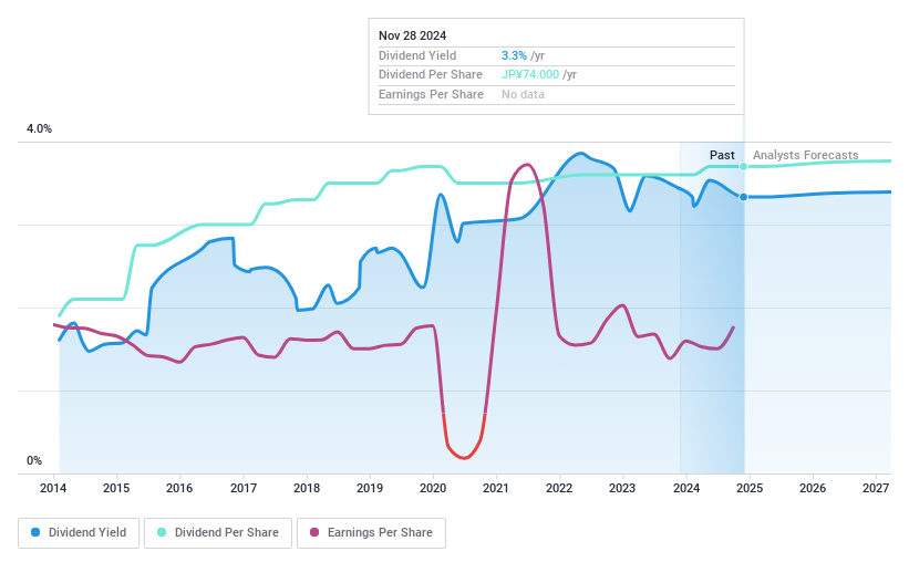 TSE:6287 Dividend History as at Mar 2025