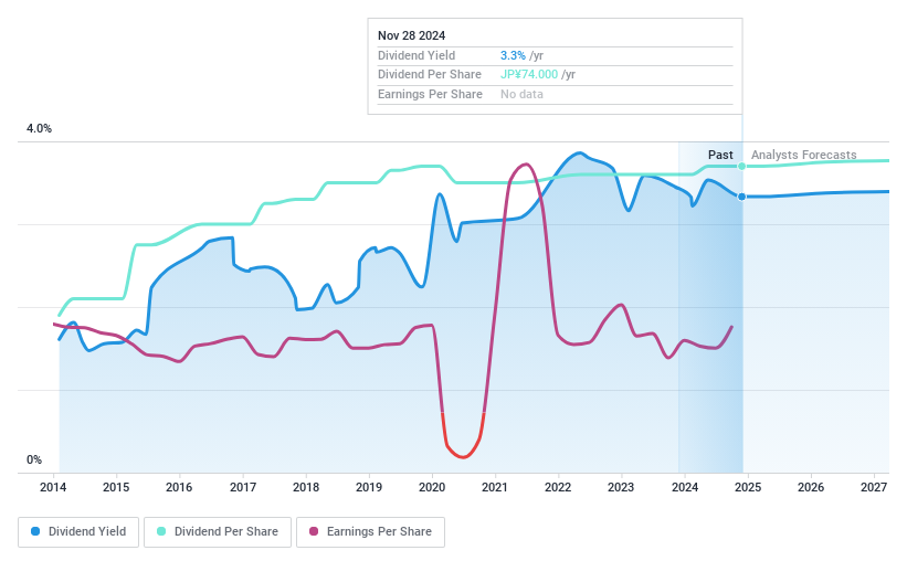 TSE:6287 Dividend History as at Nov 2024