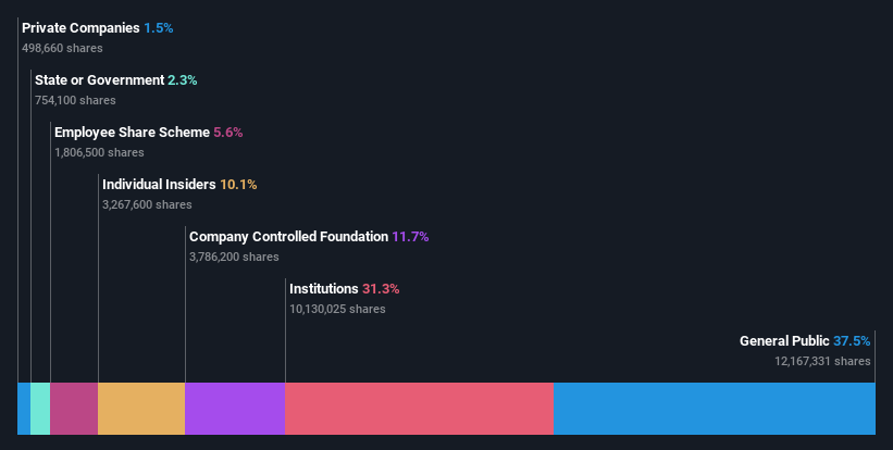 TSE:6287 Ownership Breakdown as at Aug 2024