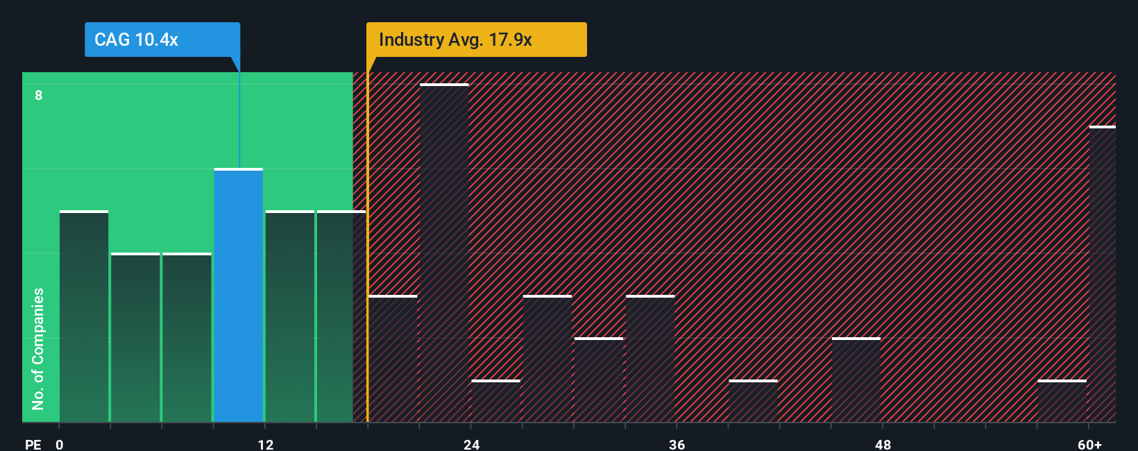 NYSE:CAG PE Ratio as at Oct 2025