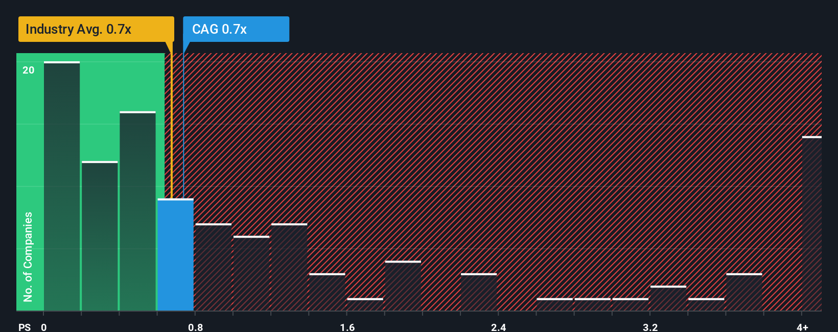 NYSE:CAG PS Ratio as at Dec 2025