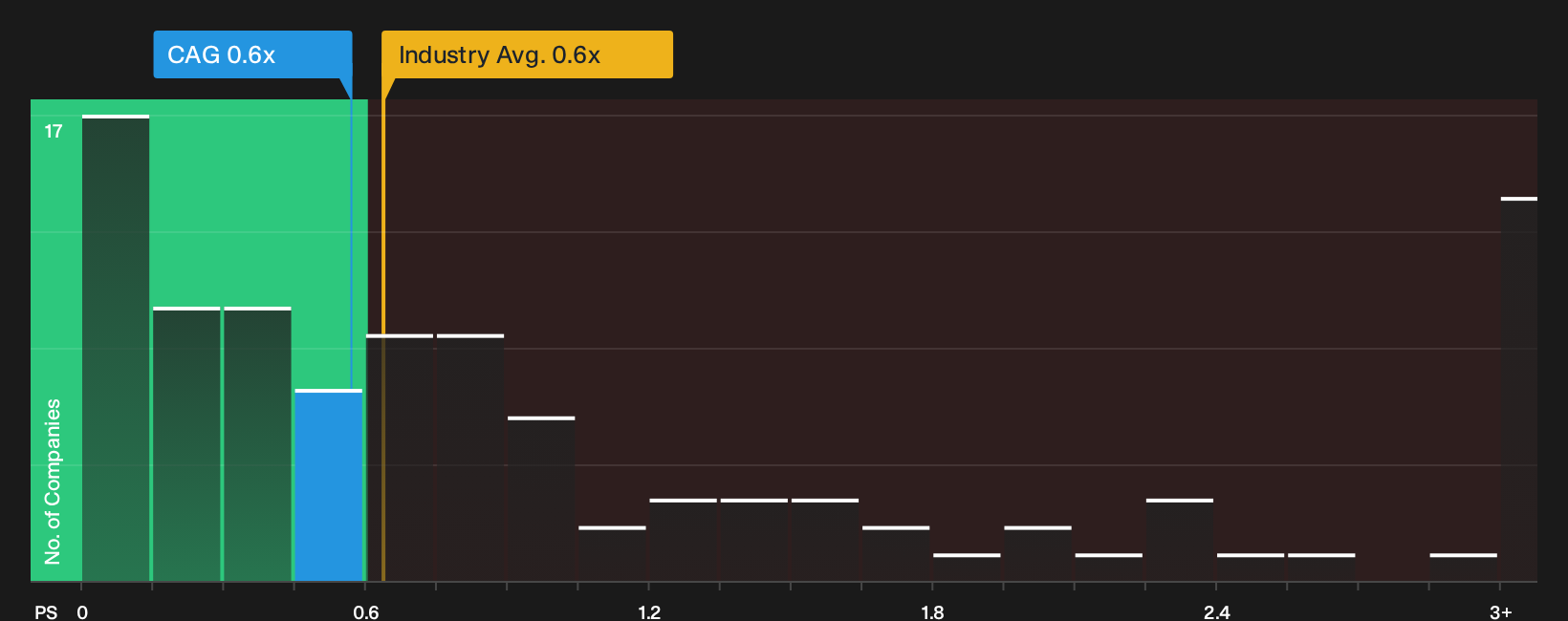 NYSE:CAG P/S Ratio as at Aug 2026