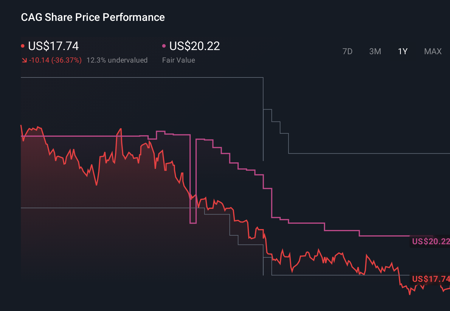 NYSE:CAG 1-Year Stock Price Chart