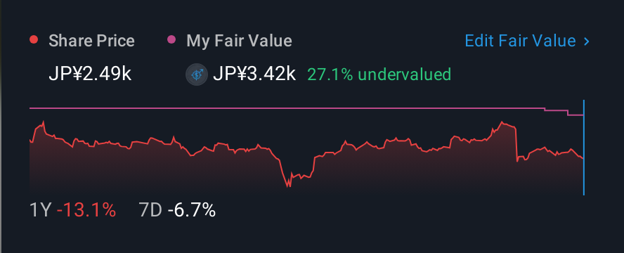 TSE:6594 1 Year Share Price vs Fair Value