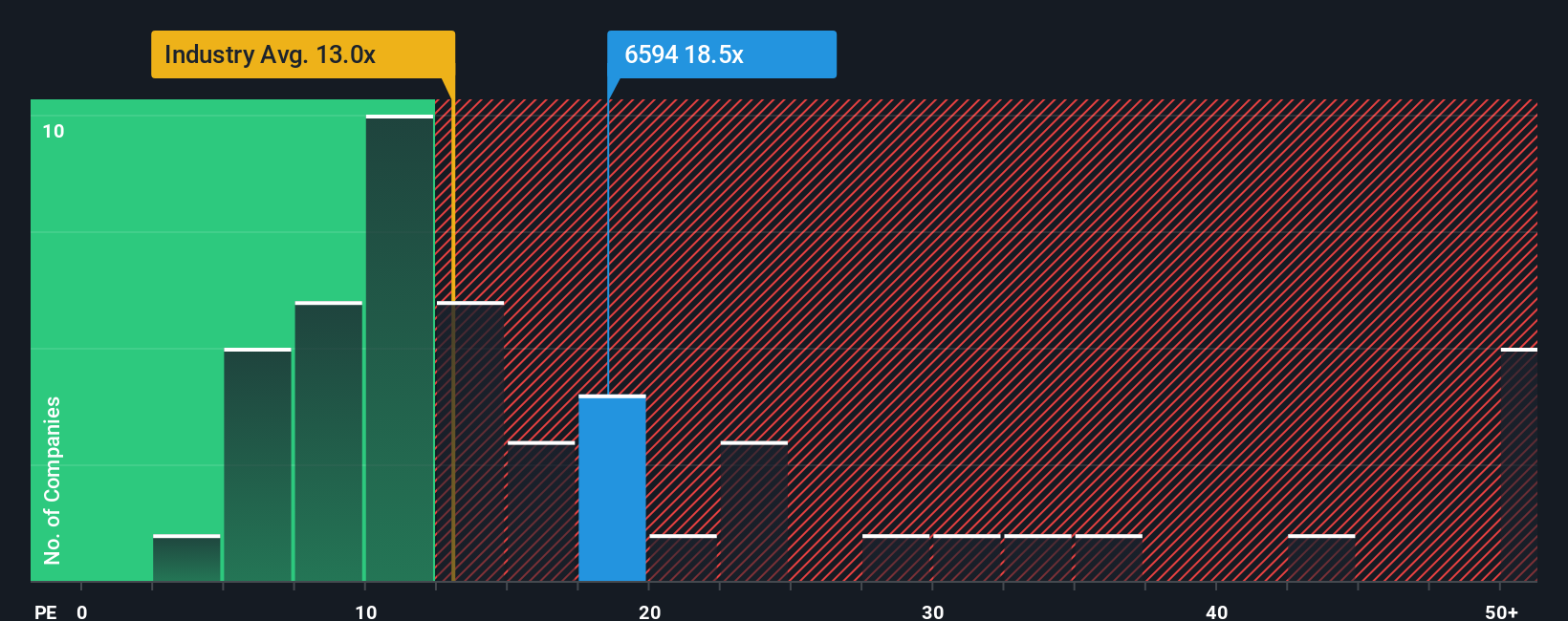 TSE:6594 PE Ratio as at Sep 2025
