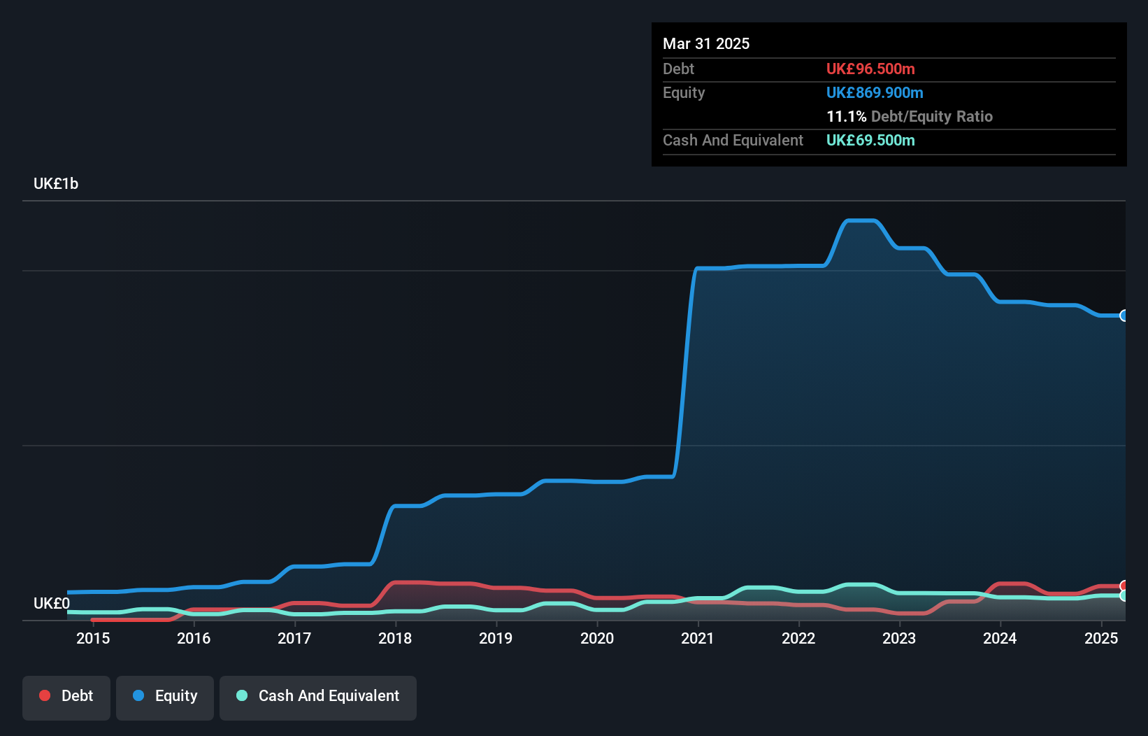 AIM:RWS Debt to Equity History and Analysis as at Jun 2025