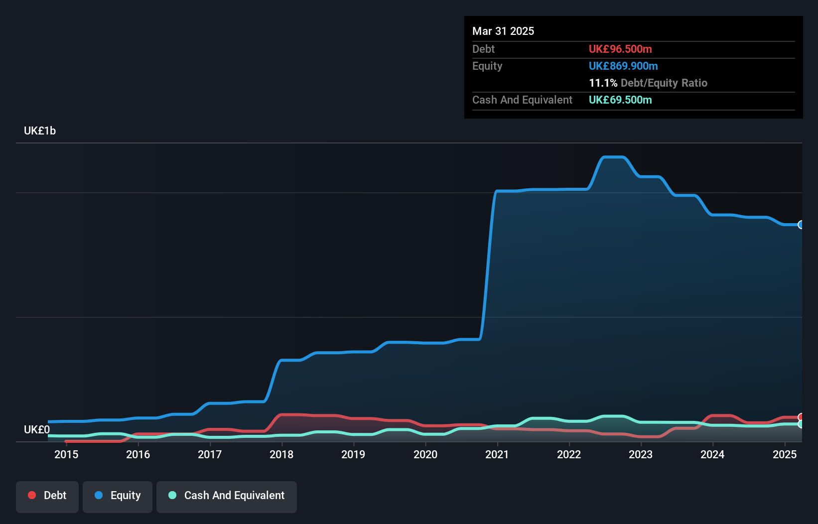 AIM:RWS Debt to Equity History and Analysis as at Oct 2024