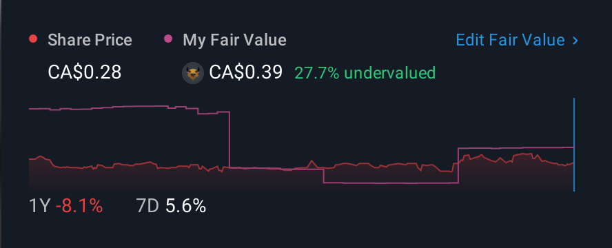 TSXV:NLH 1 Year Share Price vs Fair Value