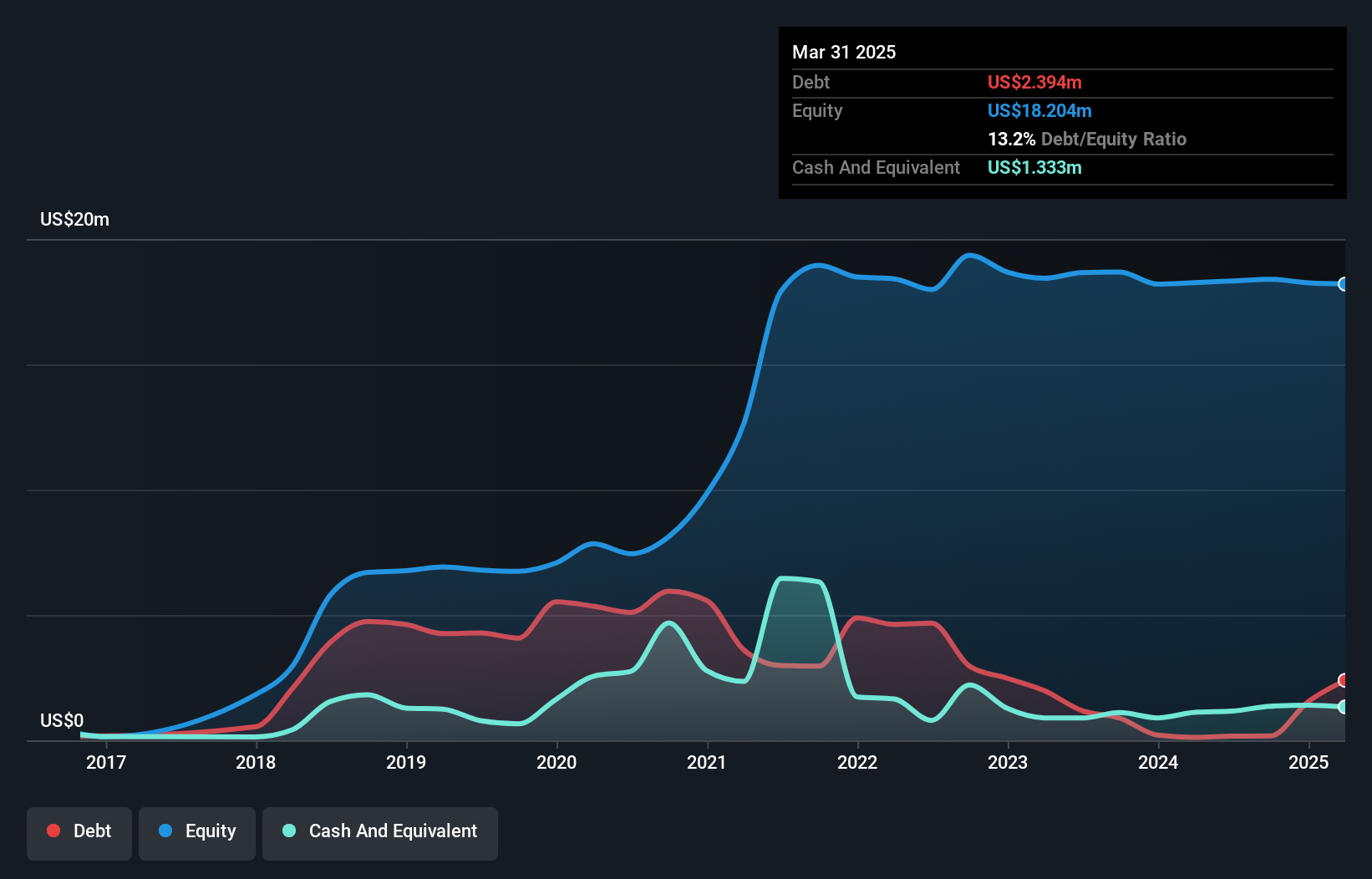 TSXV:NLH Debt to Equity History and Analysis as at Feb 2025
