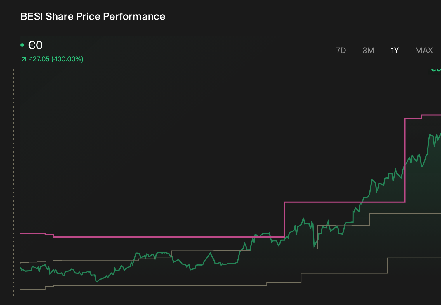 ENXTAM:BESI 1-Year Stock Price Chart