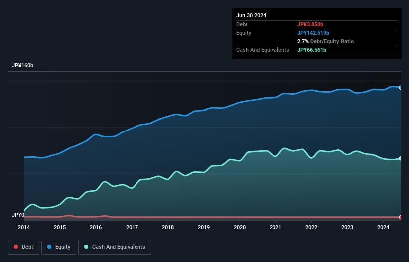 TSE:4521 Debt to Equity as at Oct 2024