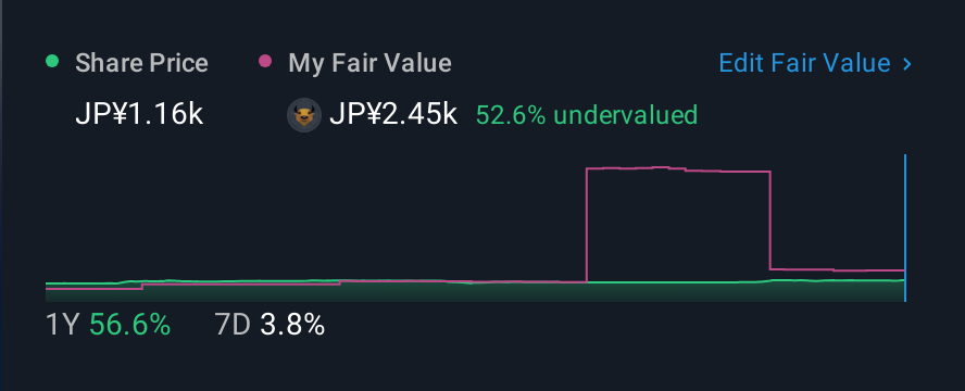TSE:3842 1 Year Share Price vs Fair Value