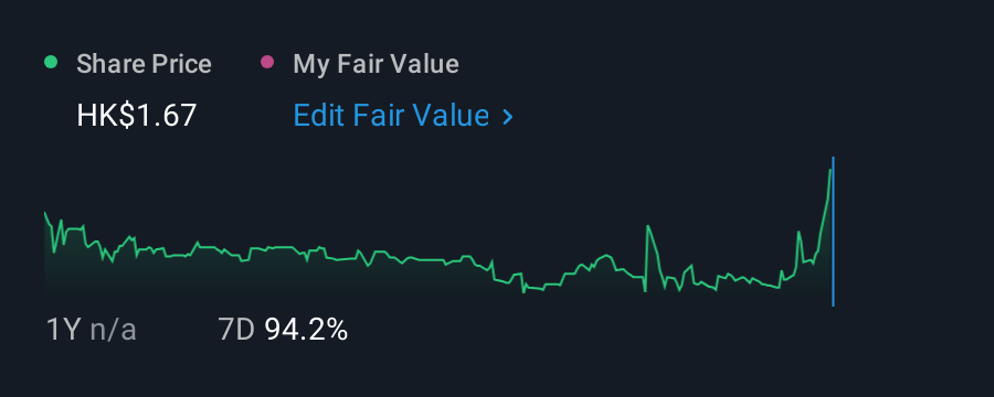 SEHK:1991 1 Year Share Price vs Fair Value
